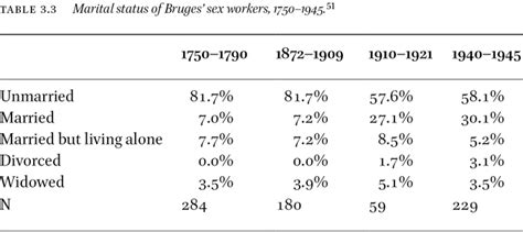 Selling Sex in a Provincial Town: Prostitution in Bruges